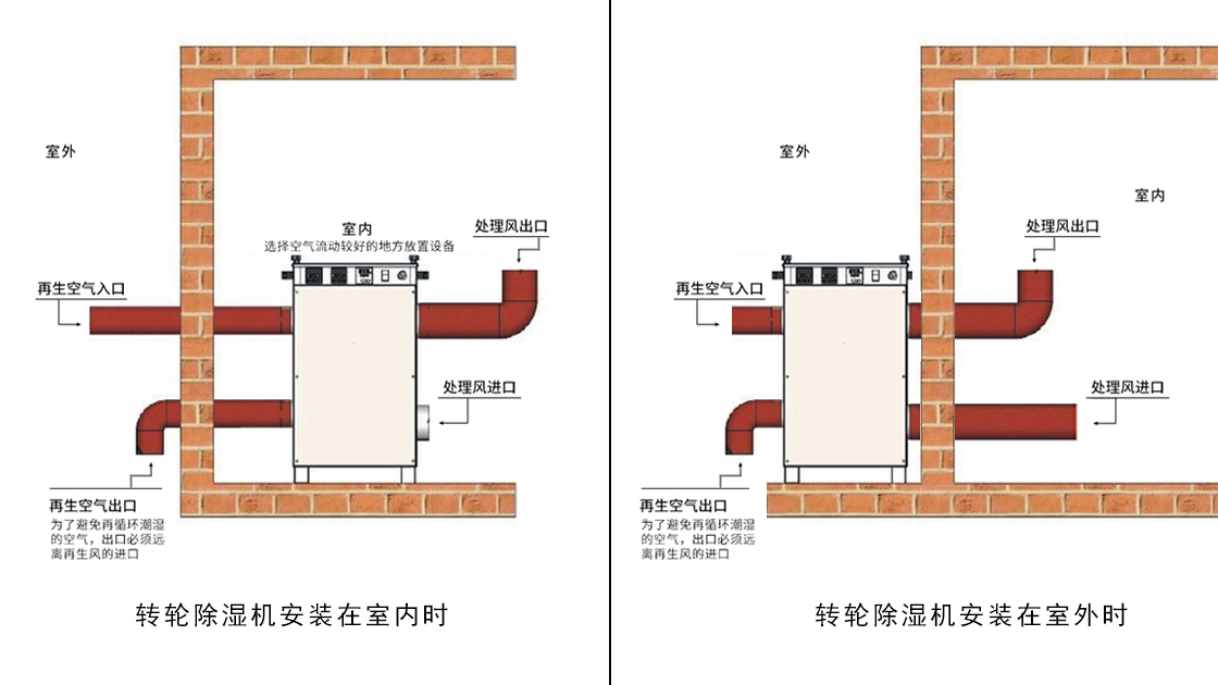 丝瓜视频黄色一级片泰：转轮除湿机就位安装示意图